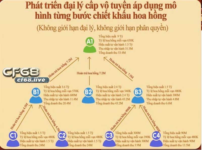 Làm đại lý CF68 đã giúp nhiều người đổi đời