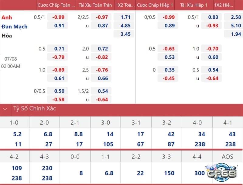 Theo dõi và thường xuyên cập nhật tỷ lệ Odds của nhà cái 