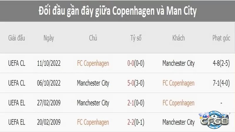 Trận đấu giữa đội Manchester City với đội FC Copenhagen