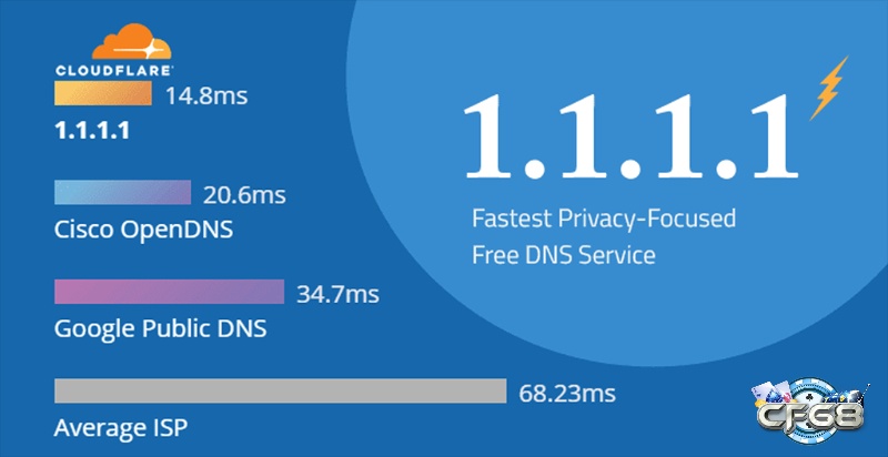 Thay đổi tùy chỉnh DNS có thể truy cập vào CF68